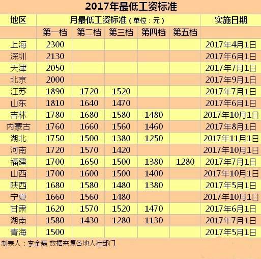 包含甘肃17个地区调整最低工资平均增幅104